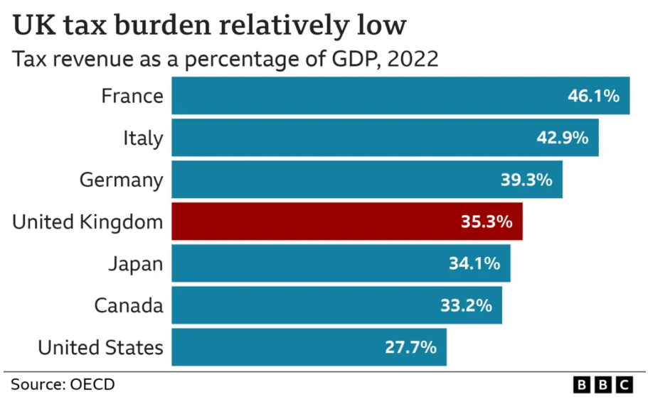How will the UK economy compare to other countries in 2024?